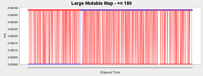 Large Mutable Map - += 180